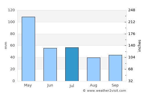 Barejulat average rain in July