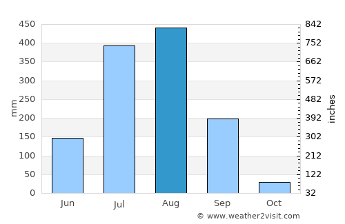 Barelā average rain in August