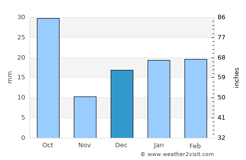 Barelā average rain in December