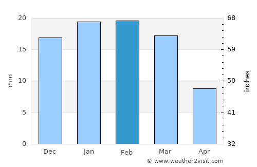 Barelā average rain in February
