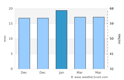 Barelā average rain in January