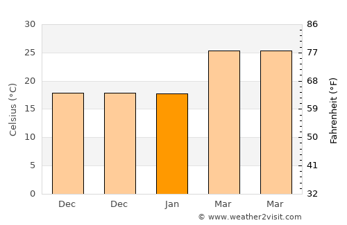 Barelā average temperature in January