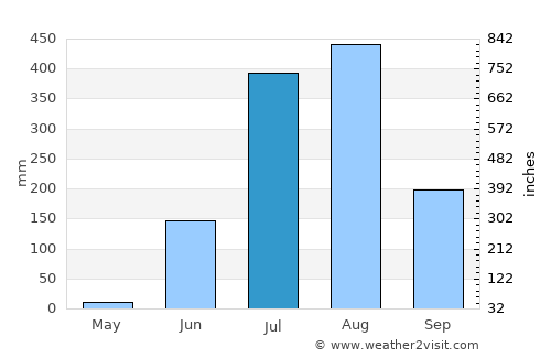 Barelā average rain in July