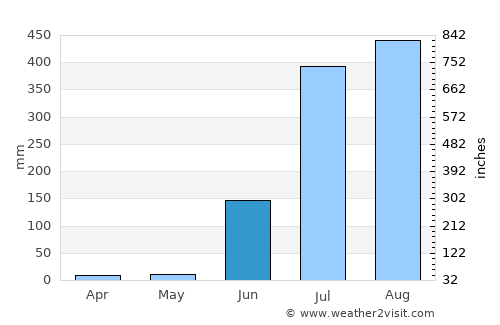 Barelā average rain in June