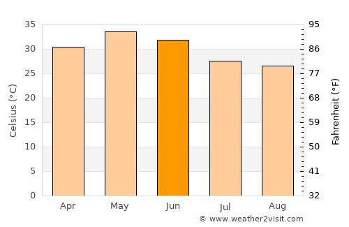 Barelā average temperature in June