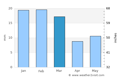 Barelā average rain in March
