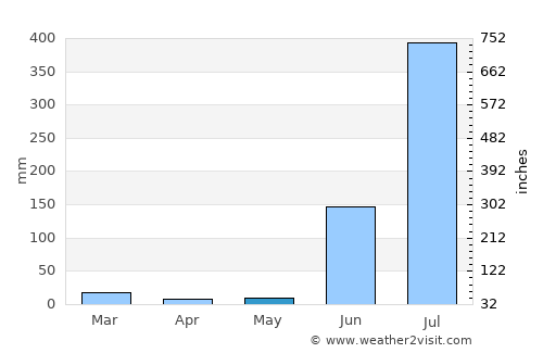 Barelā average rain in May