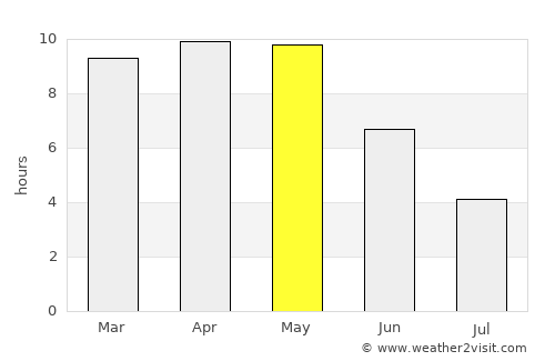 Barelā average rain in May