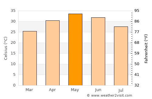 Barelā average temperature in May