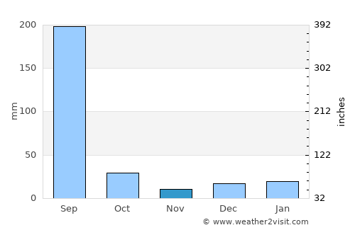 Barelā average rain in November