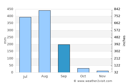 Barelā average rain in September