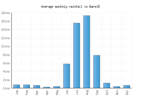 Barelā monthly rainfall chart (inches)