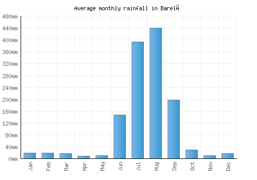 Barelā monthly rainfall chart (mm)