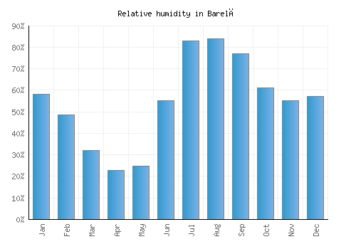 Barelā relative humidity averages
