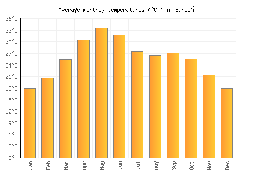 Barelā average temperature chart (Celsius)