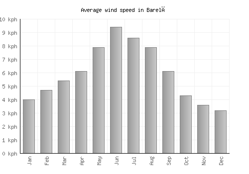 Barelā average winspeed by month (km/h)