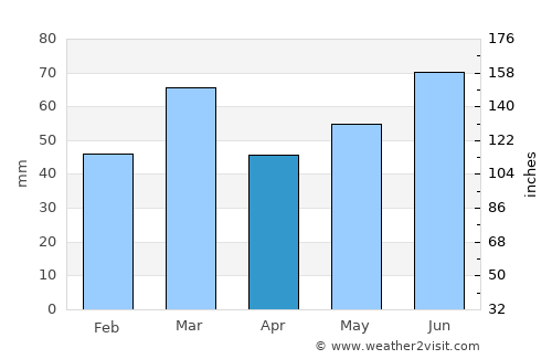Barendrecht average rain in April