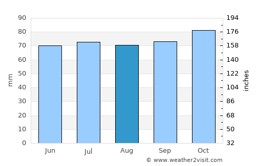 Barendrecht average rain in August