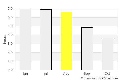 Barendrecht average rain in August
