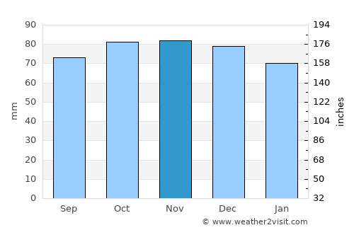 Barendrecht average rain in November
