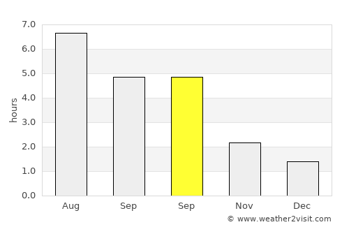 Barendrecht average rain in September