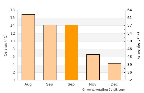 Barendrecht average temperature in September