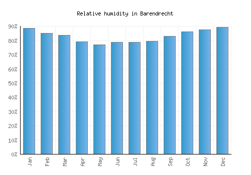 Barendrecht relative humidity averages