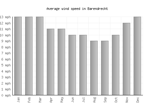 Barendrecht average winspeed by month (mph)