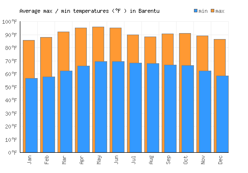 Barentu average minimum / maximum temperatures (Fahrenheit)
