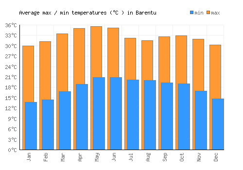 Barentu average minimum / maximum temperatures (Celsius)