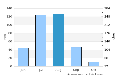 Barentu average rain in August