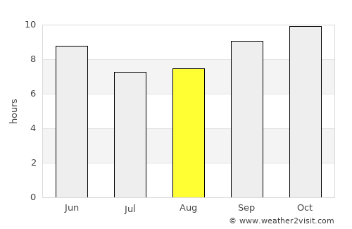 Barentu average rain in August