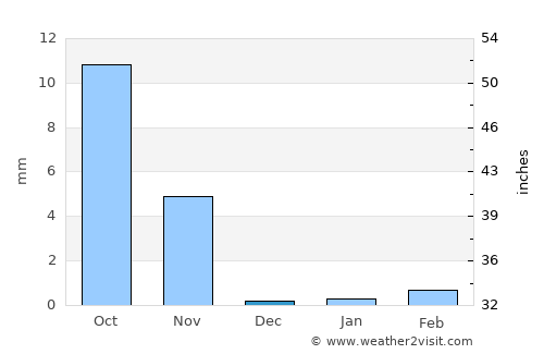 Barentu average rain in December