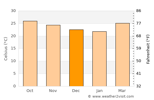 Barentu average temperature in December