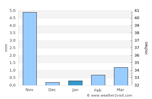 Barentu average rain in January