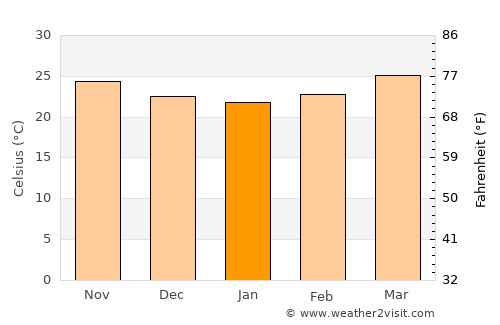 Barentu average temperature in January