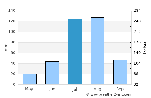 Barentu average rain in July