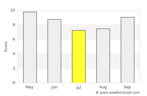 Barentu average rain in July