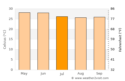 Barentu average temperature in July