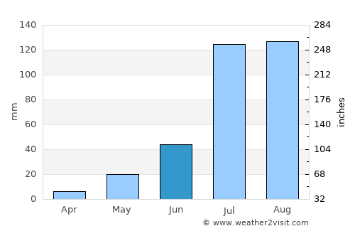 Barentu average rain in June
