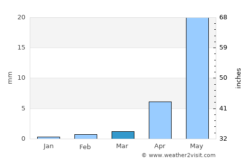 Barentu average rain in March