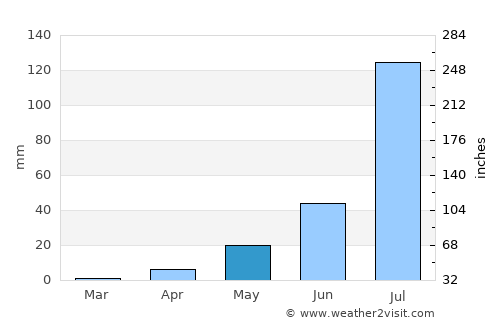 Barentu average rain in May