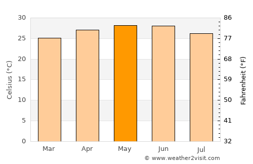 Barentu average temperature in May