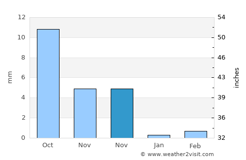 Barentu average rain in November