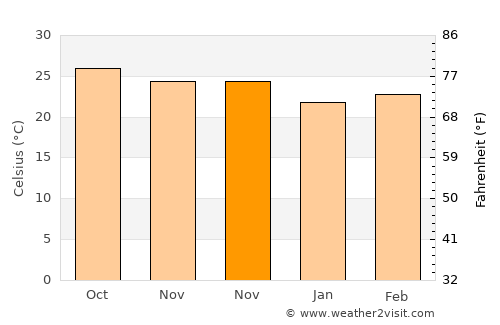 Barentu average temperature in November