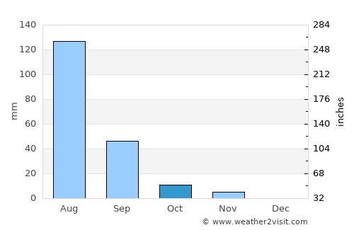 Barentu average rain in October