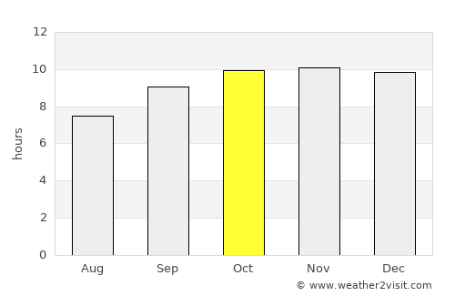 Barentu average rain in October