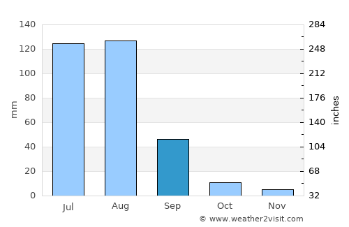Barentu average rain in September