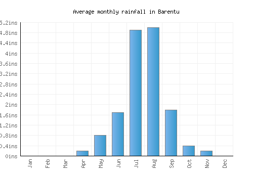 Barentu monthly rainfall chart (inches)
