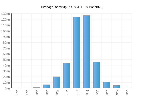 Barentu monthly rainfall chart (mm)